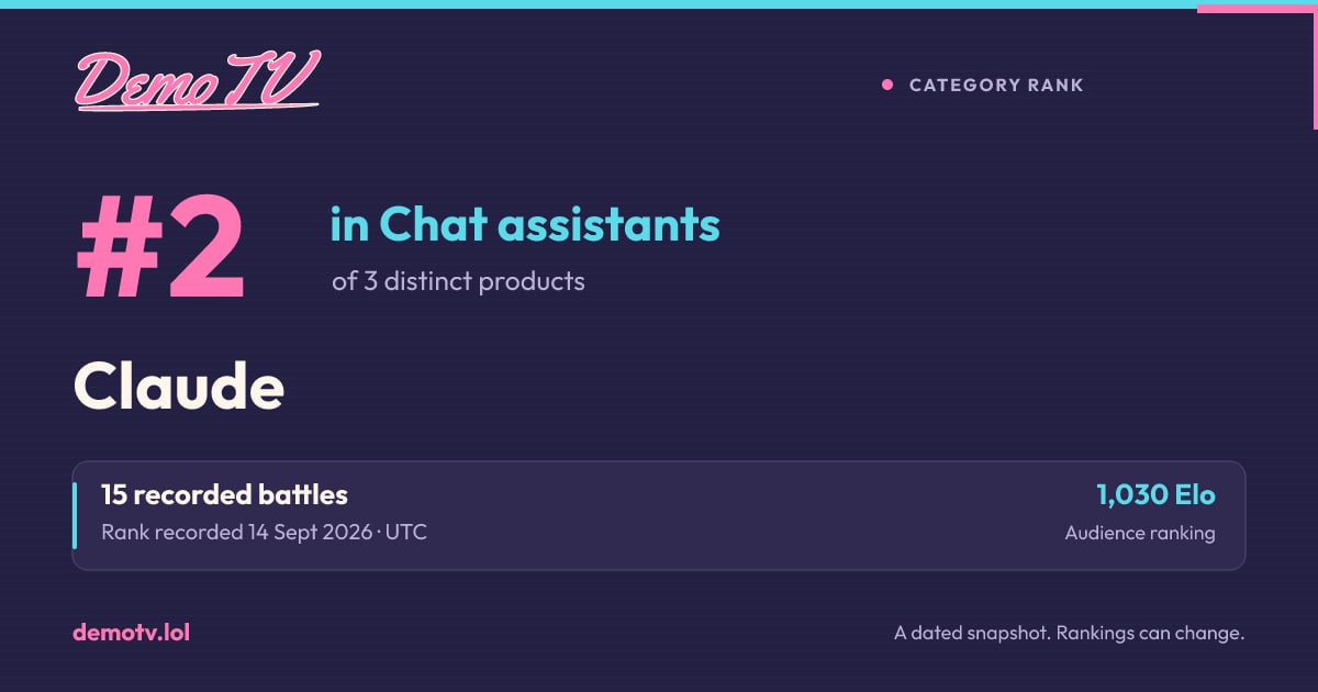 #2 of 3 distinct products in Chat assistants on 14 Sept 2026. A recorded DemoTV result; current rankings may differ.