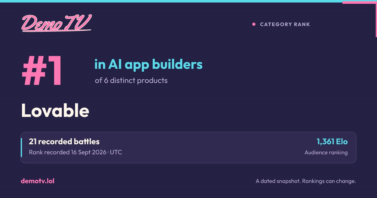 #1 of 6 distinct products in AI app builders on 16 Sept 2026. A recorded DemoTV result; current rankings may differ.