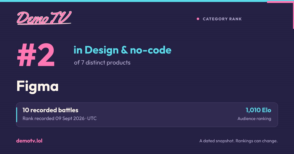 #2 of 7 distinct products in Design & no-code on 9 Sept 2026. A recorded DemoTV result; current rankings may differ.