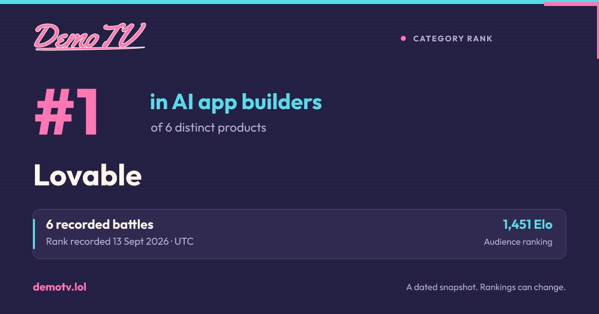 #1 of 6 distinct products in AI app builders on 13 Sept 2026. A recorded DemoTV result; current rankings may differ.