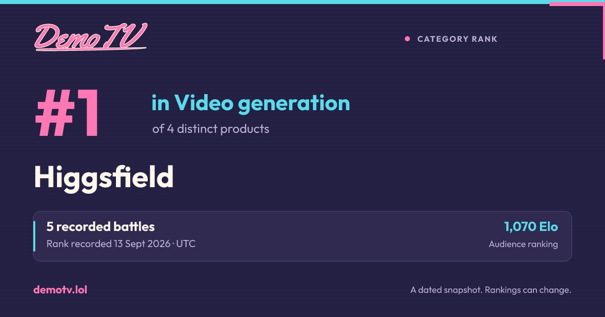 #1 of 4 distinct products in Video generation on 13 Sept 2026. A recorded DemoTV result; current rankings may differ.
