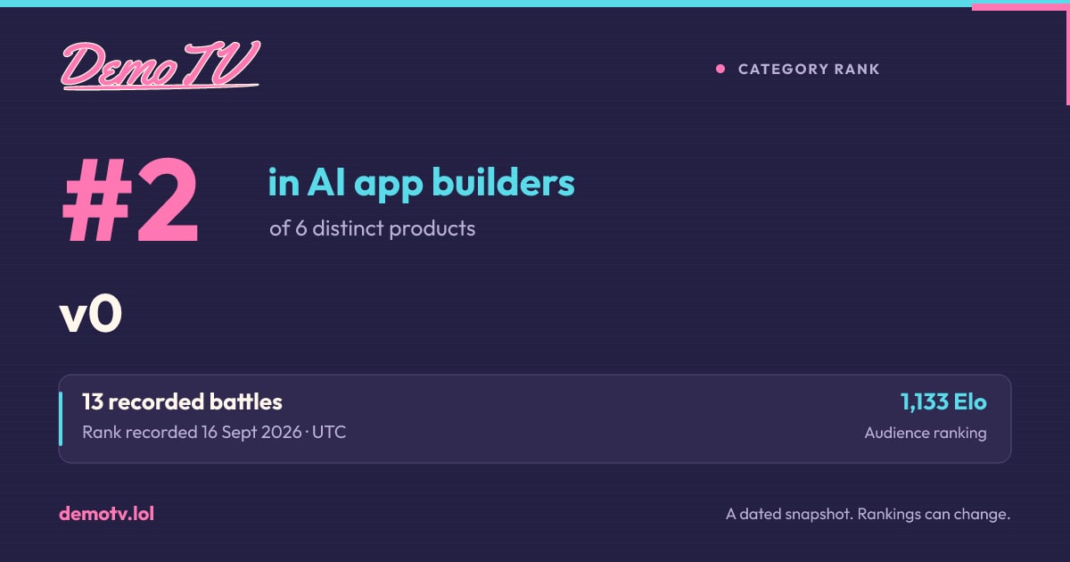 #2 of 6 distinct products in AI app builders on 16 Sept 2026. A recorded DemoTV result; current rankings may differ.
