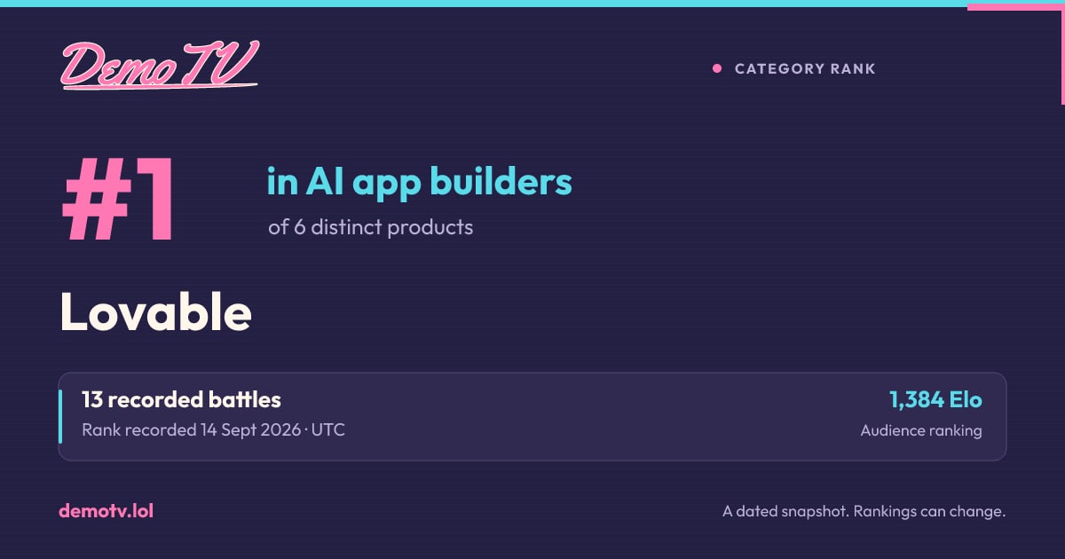 #1 of 6 distinct products in AI app builders on 14 Sept 2026. A recorded DemoTV result; current rankings may differ.