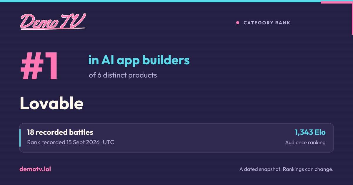 #1 of 6 distinct products in AI app builders on 15 Sept 2026. A recorded DemoTV result; current rankings may differ.