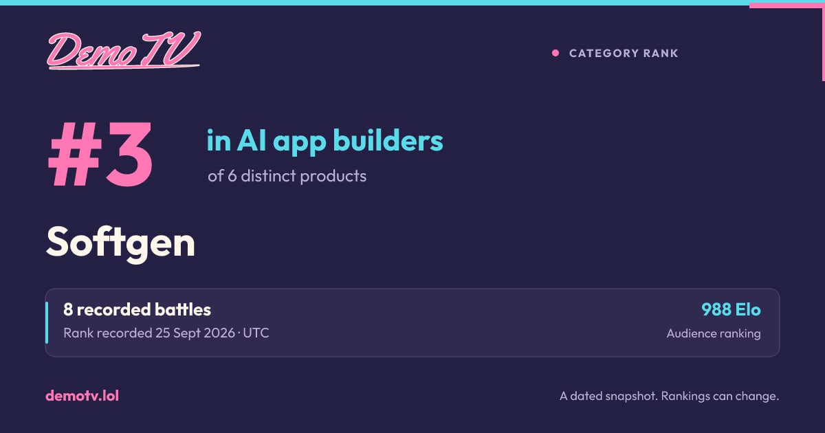 #3 of 6 distinct products in AI app builders on 25 Sept 2026. A recorded DemoTV result; current rankings may differ.