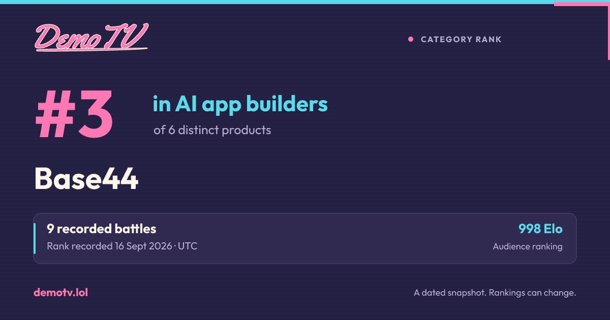#3 of 6 distinct products in AI app builders on 16 Sept 2026. A recorded DemoTV result; current rankings may differ.